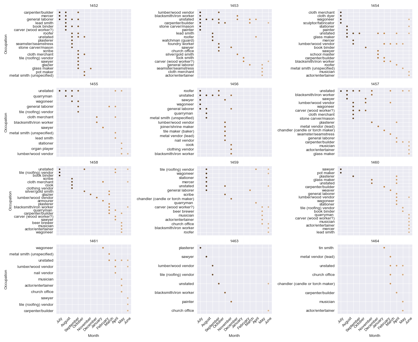 Image showing four rows, each with tree columns, of smaller charts breaking down the occupations by year and month within each year.