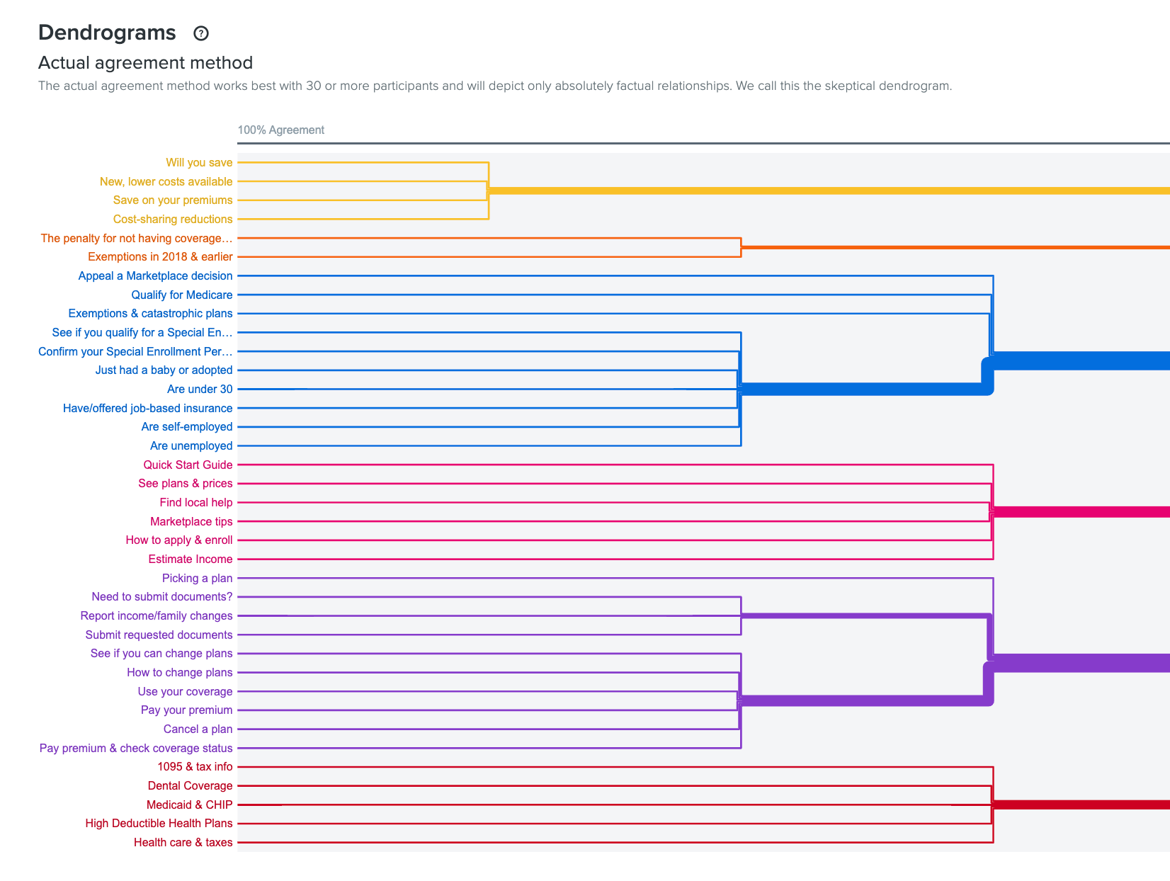 Image of a dendrogram report for a site useability test.