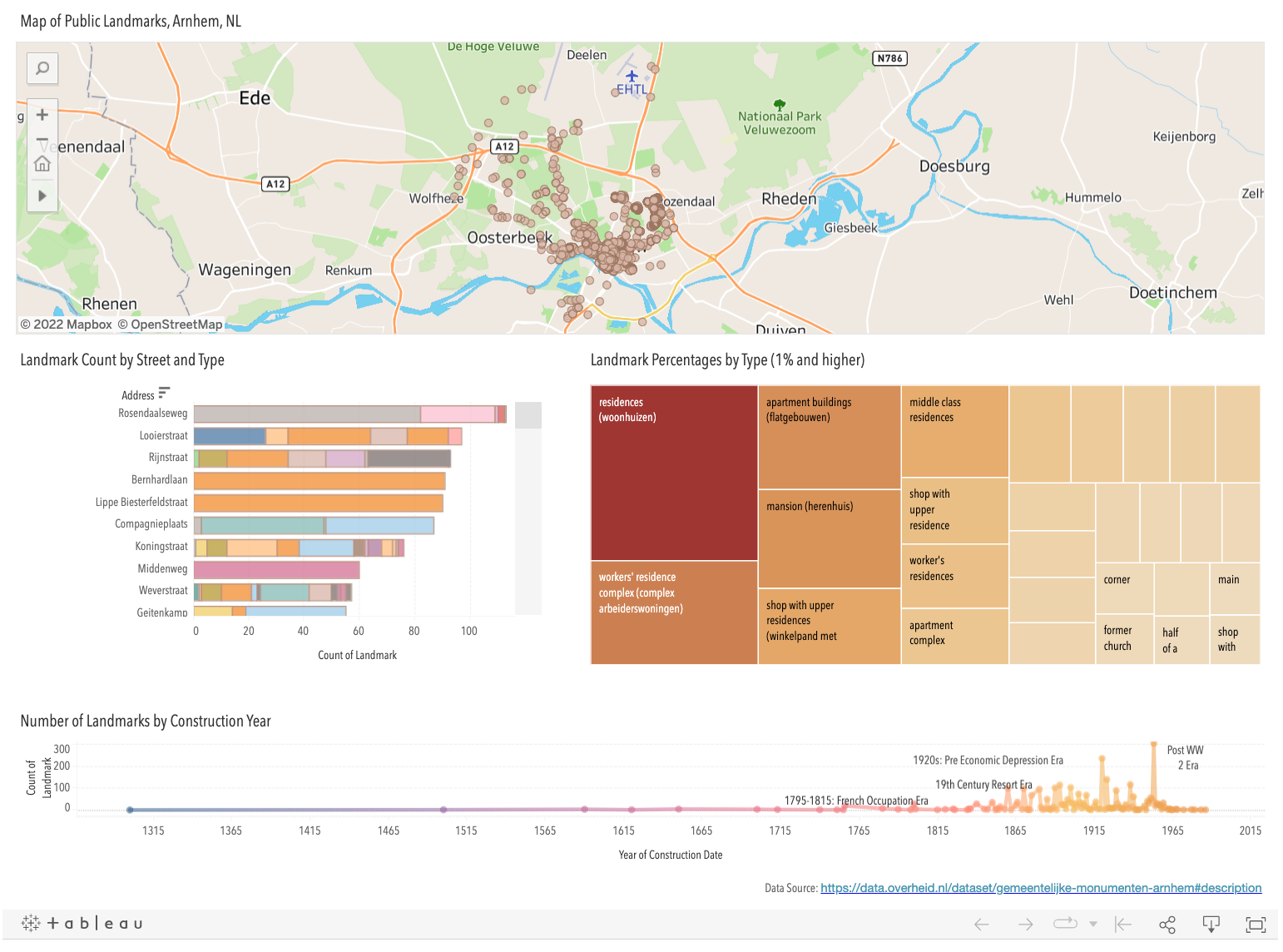 Image of a dashboard of public monuments in Arnhem, the NL.