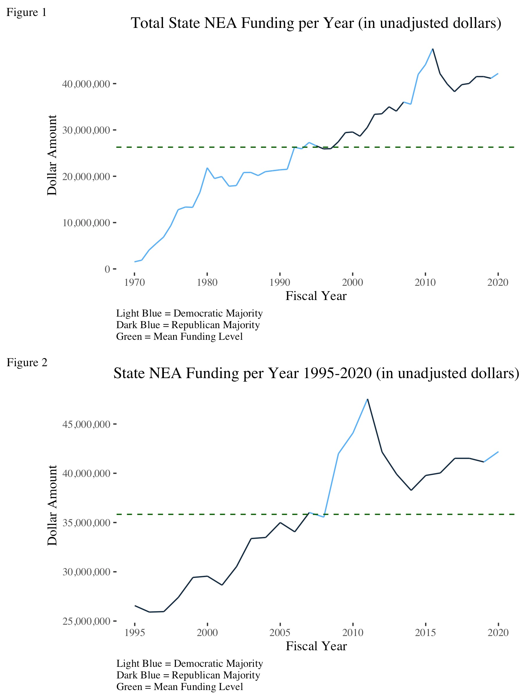 Line Graph Showing State NEA Funding Per Year (Unadjusted Dollars)